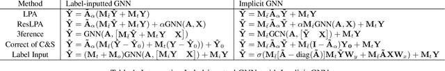 Figure 1 for Unifying Label-inputted Graph Neural Networks with Deep Equilibrium Models