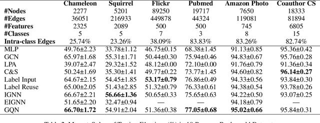 Figure 4 for Unifying Label-inputted Graph Neural Networks with Deep Equilibrium Models