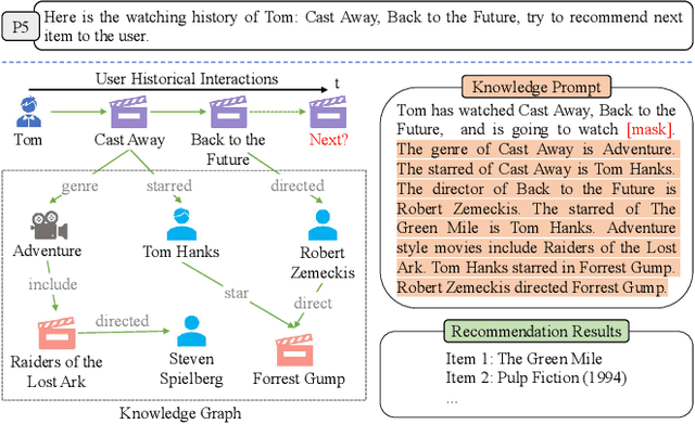 Figure 1 for Knowledge Prompt-tuning for Sequential Recommendation