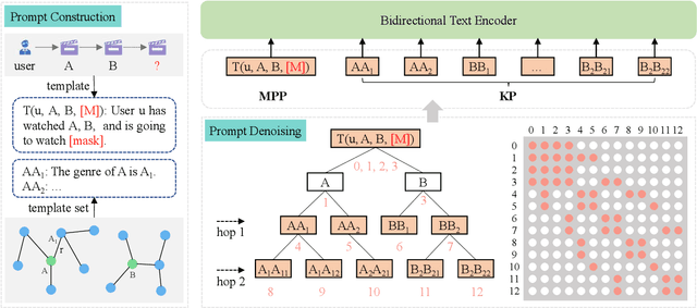 Figure 3 for Knowledge Prompt-tuning for Sequential Recommendation