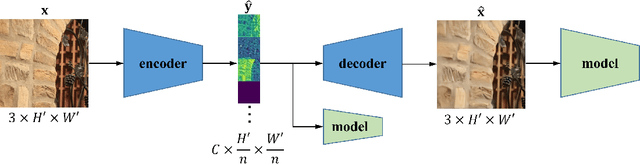 Figure 1 for DNN-Compressed Domain Visual Recognition with Feature Adaptation