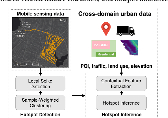 Figure 3 for Air Pollution Hotspot Detection and Source Feature Analysis using Cross-domain Urban Data