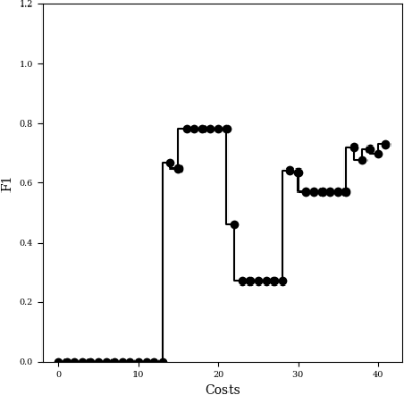 Figure 1 for Feature Acquisition using Monte Carlo Tree Search