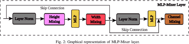 Figure 2 for Spatial Gated Multi-Layer Perceptron for Land Use and Land Cover Mapping