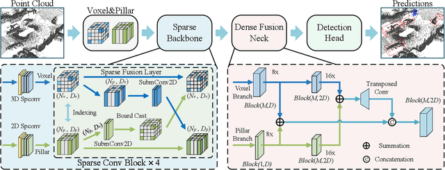 Figure 3 for VPFusion: Towards Robust Vertical Representation Learning for 3D Object Detection