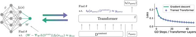 Figure 1 for Transformers learn in-context by gradient descent