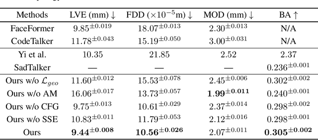 Figure 2 for DiffPoseTalk: Speech-Driven Stylistic 3D Facial Animation and Head Pose Generation via Diffusion Models