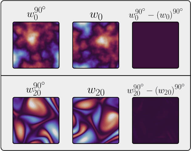 Figure 1 for Group Equivariant Fourier Neural Operators for Partial Differential Equations