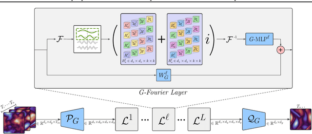 Figure 3 for Group Equivariant Fourier Neural Operators for Partial Differential Equations