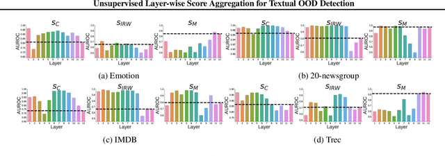 Figure 1 for Unsupervised Layer-wise Score Aggregation for Textual OOD Detection