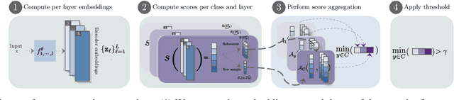 Figure 3 for Unsupervised Layer-wise Score Aggregation for Textual OOD Detection
