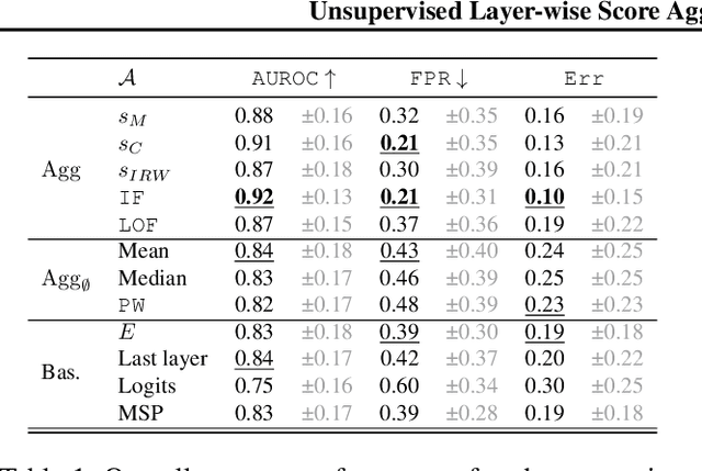 Figure 2 for Unsupervised Layer-wise Score Aggregation for Textual OOD Detection