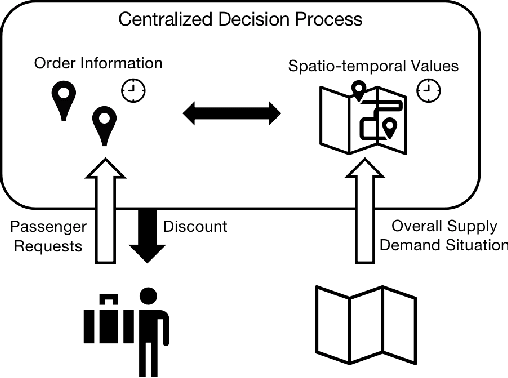 Figure 1 for Spatio-temporal Incentives Optimization for Ride-hailing Services with Offline Deep Reinforcement Learning