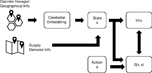 Figure 3 for Spatio-temporal Incentives Optimization for Ride-hailing Services with Offline Deep Reinforcement Learning