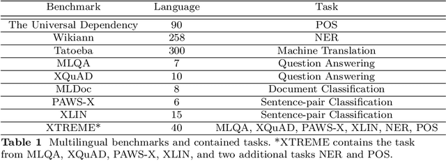 Figure 1 for Taxi1500: A Multilingual Dataset for Text Classification in 1500 Languages
