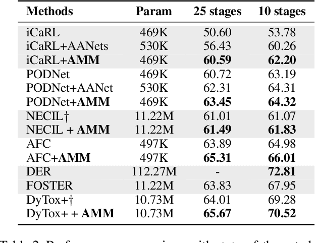 Figure 4 for Adaptive Discovering and Merging for Incremental Novel Class Discovery