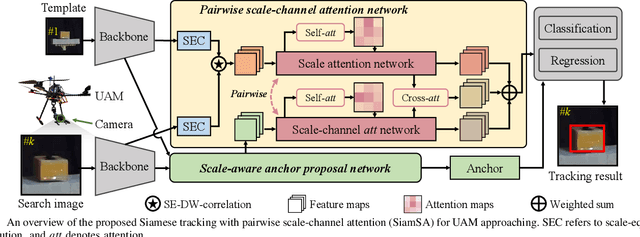 Figure 3 for Siamese Object Tracking for Vision-Based UAM Approaching with Pairwise Scale-Channel Attention