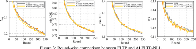 Figure 4 for Privacy-preserving and Uncertainty-aware Federated Trajectory Prediction for Connected Autonomous Vehicles