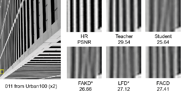 Figure 1 for Feature-based Adaptive Contrastive Distillation for Efficient Single Image Super-Resolution