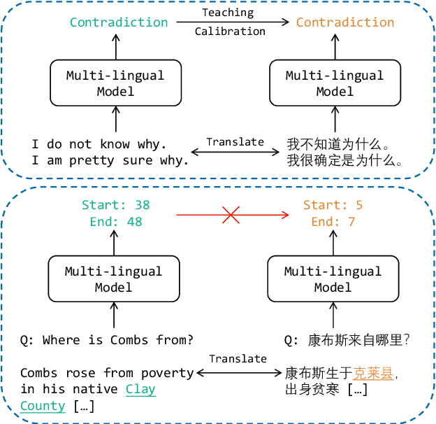 Figure 1 for Sharing, Teaching and Aligning: Knowledgeable Transfer Learning for Cross-Lingual Machine Reading Comprehension