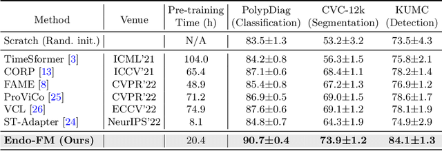 Figure 3 for Foundation Model for Endoscopy Video Analysis via Large-scale Self-supervised Pre-train