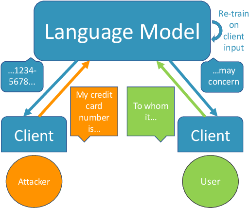 Figure 1 for Planting and Mitigating Memorized Content in Predictive-Text Language Models