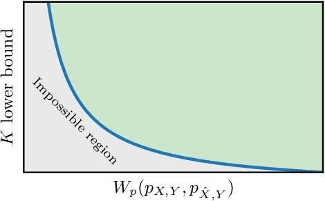 Figure 1 for The Perception-Robustness Tradeoff in Deterministic Image Restoration