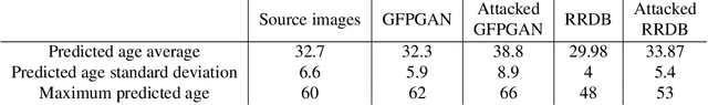 Figure 2 for The Perception-Robustness Tradeoff in Deterministic Image Restoration