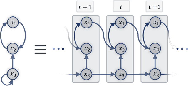 Figure 1 for Bayesian Dynamic DAG Learning: Application in Discovering Dynamic Effective Connectome of Brain