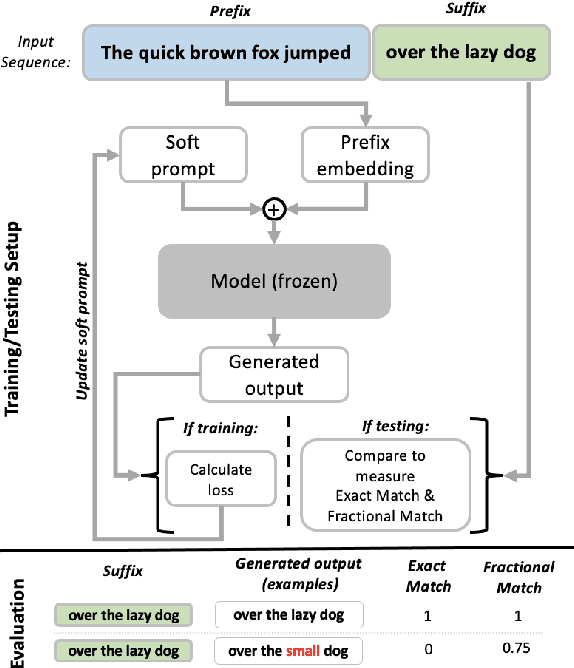 Figure 1 for Controlling the Extraction of Memorized Data from Large Language Models via Prompt-Tuning