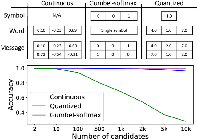 Figure 1 for Emergent Quantized Communication