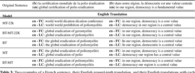 Figure 4 for An Empirical study of Unsupervised Neural Machine Translation: analyzing NMT output, model's behavior and sentences' contribution