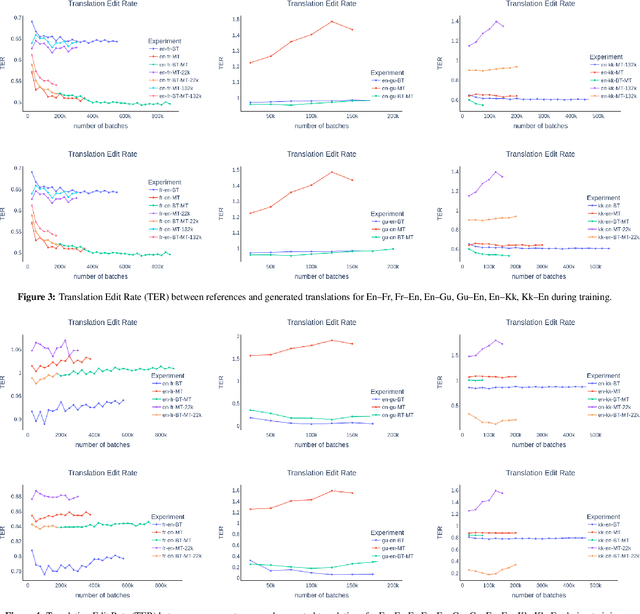 Figure 3 for An Empirical study of Unsupervised Neural Machine Translation: analyzing NMT output, model's behavior and sentences' contribution