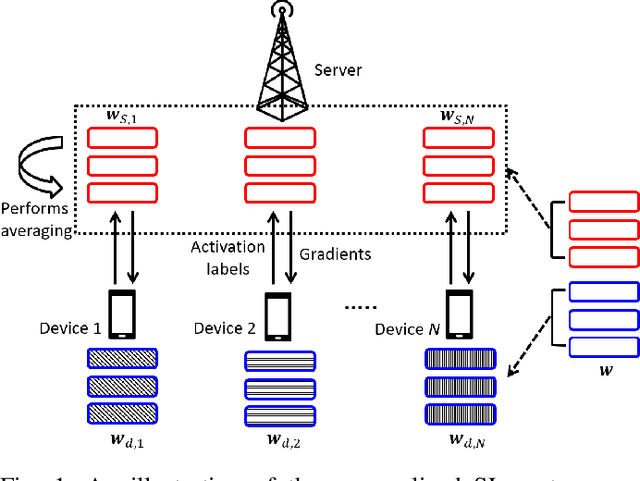 Figure 1 for A Bargaining Game for Personalized, Energy Efficient Split Learning over Wireless Networks