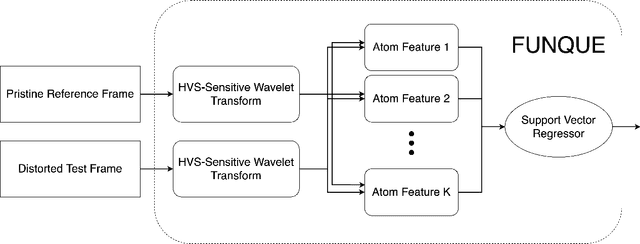 Figure 1 for One Transform To Compute Them All: Efficient Fusion-Based Full-Reference Video Quality Assessment