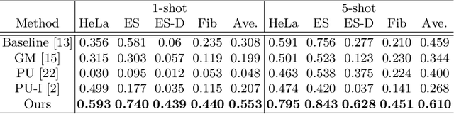 Figure 2 for Mitosis Detection from Partial Annotation by Dataset Generation via Frame-Order Flipping