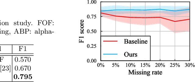 Figure 4 for Mitosis Detection from Partial Annotation by Dataset Generation via Frame-Order Flipping