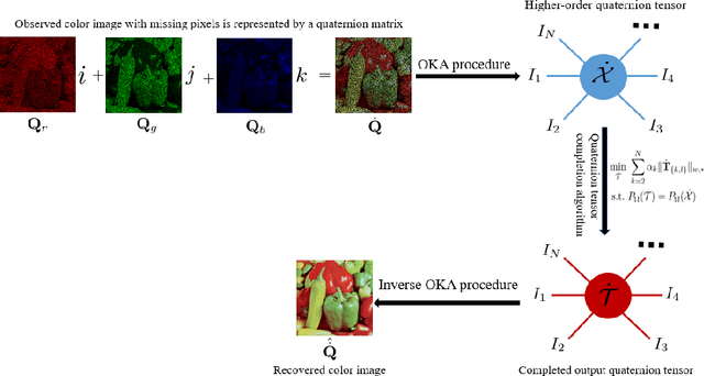 Figure 2 for Quaternion tensor ring decomposition and application for color image inpainting