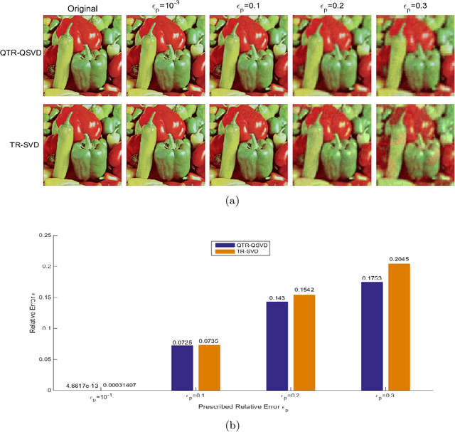 Figure 1 for Quaternion tensor ring decomposition and application for color image inpainting