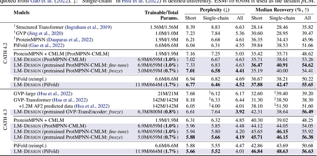 Figure 2 for Structure-informed Language Models Are Protein Designers