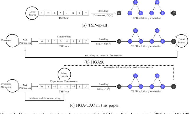 Figure 1 for A Hybrid Genetic Algorithm with Type-Aware Chromosomes for Traveling Salesman Problems with Drone