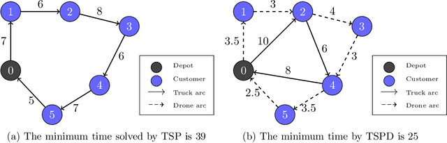 Figure 3 for A Hybrid Genetic Algorithm with Type-Aware Chromosomes for Traveling Salesman Problems with Drone