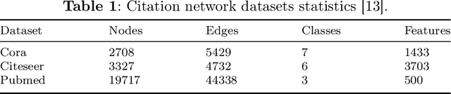 Figure 2 for HD-GCN:A Hybrid Diffusion Graph Convolutional Network