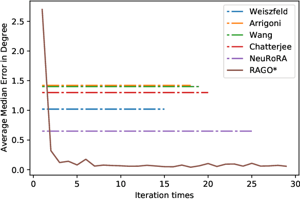 Figure 4 for RAGO: Recurrent Graph Optimizer For Multiple Rotation Averaging