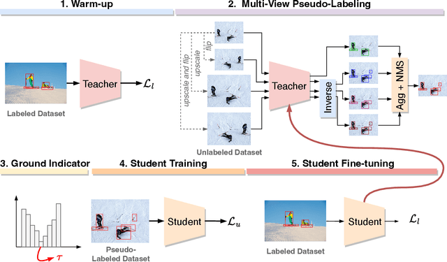 Figure 1 for Adaptive Self-Training for Object Detection