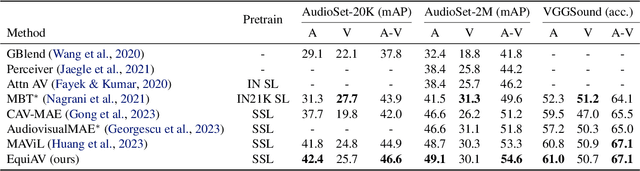 Figure 2 for EquiAV: Leveraging Equivariance for Audio-Visual Contrastive Learning