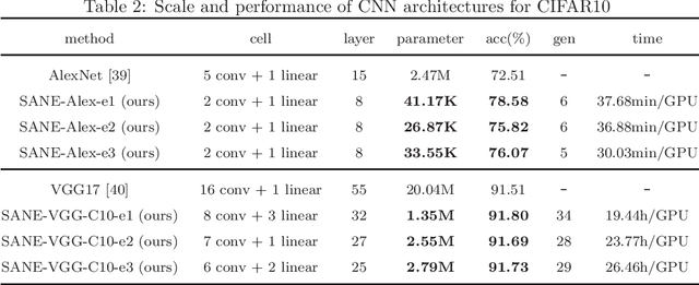 Figure 4 for A Self-adaptive Neuroevolution Approach to Constructing Deep Neural Network Architectures Across Different Types
