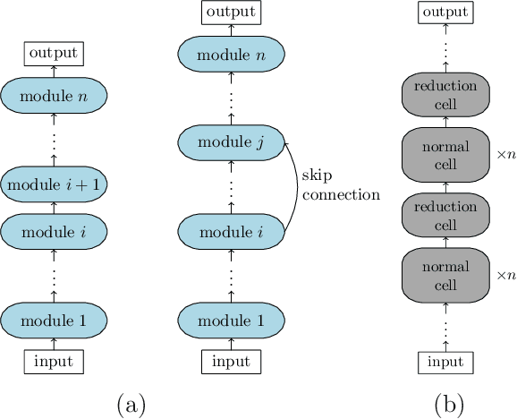 Figure 1 for A Self-adaptive Neuroevolution Approach to Constructing Deep Neural Network Architectures Across Different Types