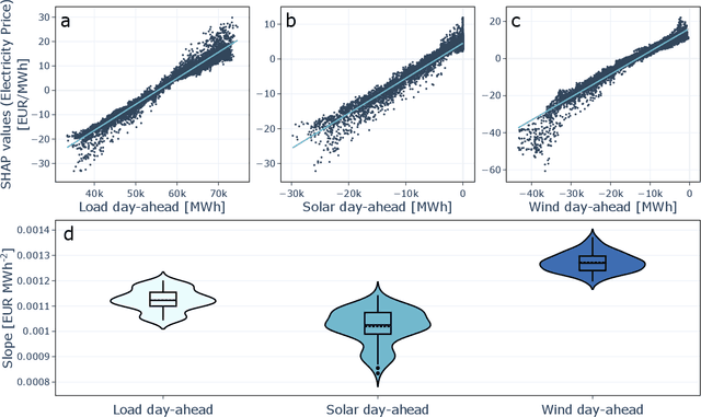 Figure 3 for Understanding electricity prices beyond the merit order principle using explainable AI