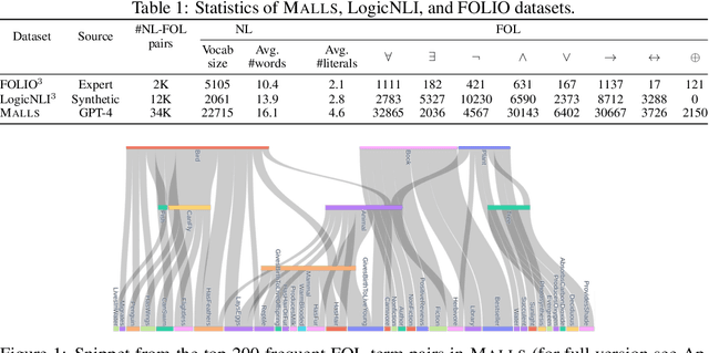 Figure 1 for Harnessing the Power of Large Language Models for Natural Language to First-Order Logic Translation